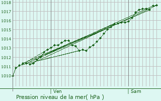 Graphe de la pression atmosphrique prvue pour Vaudeville-le-Haut