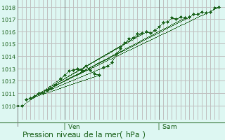 Graphe de la pression atmosphrique prvue pour Mnil-la-Horgne