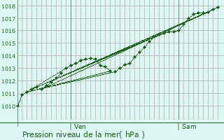 Graphe de la pression atmosphrique prvue pour Chassey-Beaupr