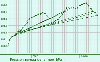 Graphe de la pression atmosphrique prvue pour Marthod