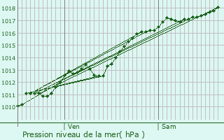 Graphe de la pression atmosphrique prvue pour Saulxures-ls-Bulgnville