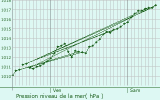 Graphe de la pression atmosphrique prvue pour La Bresse