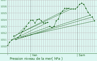 Graphe de la pression atmosphrique prvue pour Villargondran