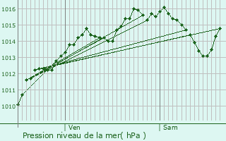Graphe de la pression atmosphrique prvue pour Cevins