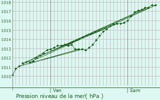 Graphe de la pression atmosphrique prvue pour Gry