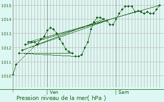 Graphe de la pression atmosphrique prvue pour La Grande-Motte