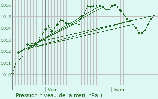 Graphe de la pression atmosphrique prvue pour Villard-sur-Doron