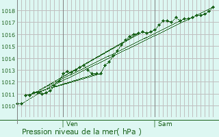 Graphe de la pression atmosphrique prvue pour Frville