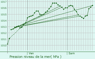 Graphe de la pression atmosphrique prvue pour Champagny-en-Vanoise