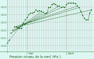 Graphe de la pression atmosphrique prvue pour Aiton