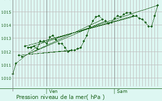 Graphe de la pression atmosphrique prvue pour Bessges