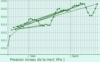 Graphe de la pression atmosphrique prvue pour Guilherand-Granges