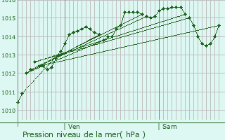 Graphe de la pression atmosphrique prvue pour Planaise