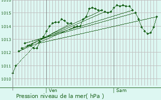 Graphe de la pression atmosphrique prvue pour Villard-Sallet