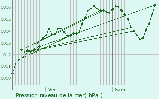 Graphe de la pression atmosphrique prvue pour Albiez-le-Jeune