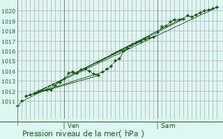 Graphe de la pression atmosphrique prvue pour Fontaine-Uterte