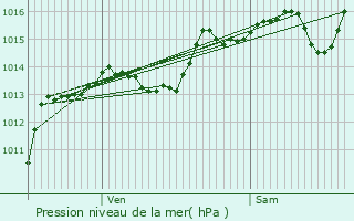 Graphe de la pression atmosphrique prvue pour Montvendre