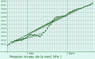 Graphe de la pression atmosphrique prvue pour Loos