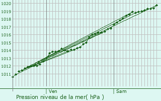 Graphe de la pression atmosphrique prvue pour Aubigny-en-Laonnois
