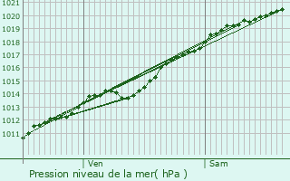 Graphe de la pression atmosphrique prvue pour Le Haucourt