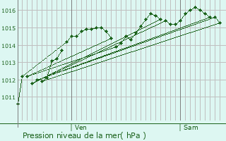 Graphe de la pression atmosphrique prvue pour Queige