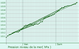 Graphe de la pression atmosphrique prvue pour Jumigny