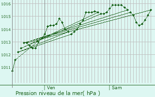 Graphe de la pression atmosphrique prvue pour Saint-Germain-la-Chambotte