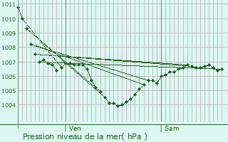 Graphe de la pression atmosphrique prvue pour La Mouche