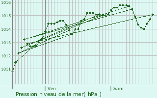 Graphe de la pression atmosphrique prvue pour Sonnaz