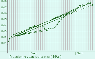 Graphe de la pression atmosphrique prvue pour Spoy