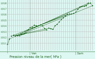 Graphe de la pression atmosphrique prvue pour pagny