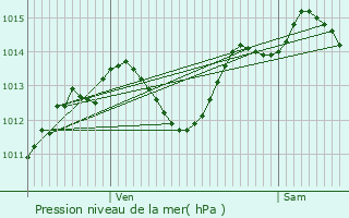 Graphe de la pression atmosphrique prvue pour Vic-la-Gardiole