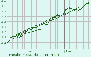 Graphe de la pression atmosphrique prvue pour Savigny-le-Sec