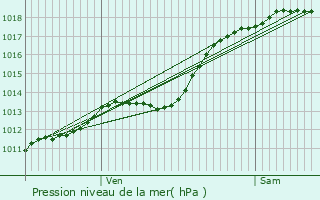 Graphe de la pression atmosphrique prvue pour Denain