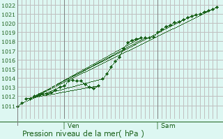 Graphe de la pression atmosphrique prvue pour Vermelles