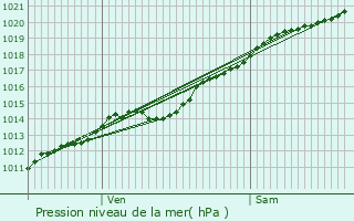 Graphe de la pression atmosphrique prvue pour Chauny