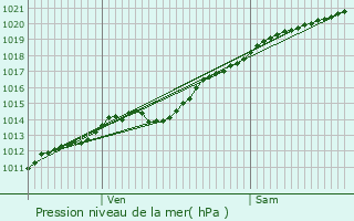 Graphe de la pression atmosphrique prvue pour Pithon