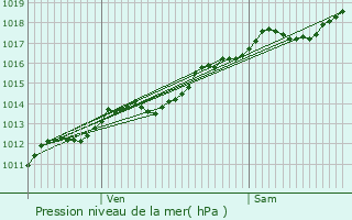 Graphe de la pression atmosphrique prvue pour Couchey