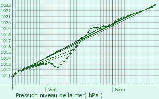 Graphe de la pression atmosphrique prvue pour Fort-Mardyck
