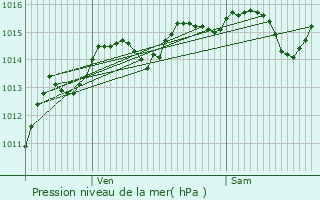 Graphe de la pression atmosphrique prvue pour Vrel-Pragondran
