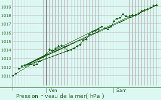 Graphe de la pression atmosphrique prvue pour Lucey
