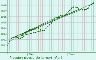 Graphe de la pression atmosphrique prvue pour Agencourt