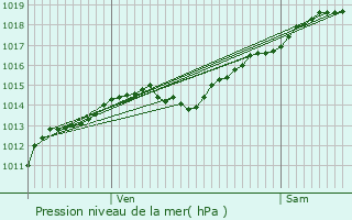 Graphe de la pression atmosphrique prvue pour Chemin-d