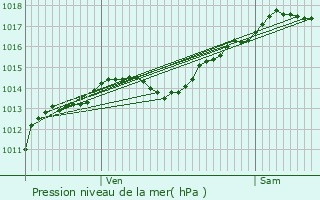 Graphe de la pression atmosphrique prvue pour Chassagne-Montrachet