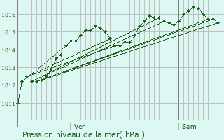 Graphe de la pression atmosphrique prvue pour La Bthie