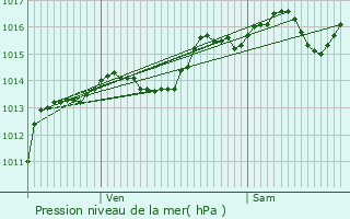 Graphe de la pression atmosphrique prvue pour Saint-Vallier