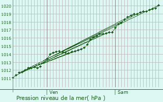 Graphe de la pression atmosphrique prvue pour Vzilly