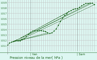 Graphe de la pression atmosphrique prvue pour Neuville-Saint-Rmy