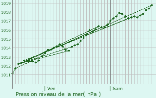 Graphe de la pression atmosphrique prvue pour Bvy