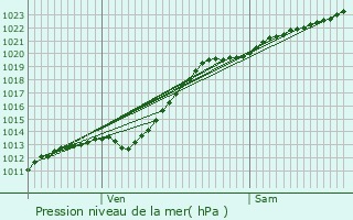 Graphe de la pression atmosphrique prvue pour Oye-Plage